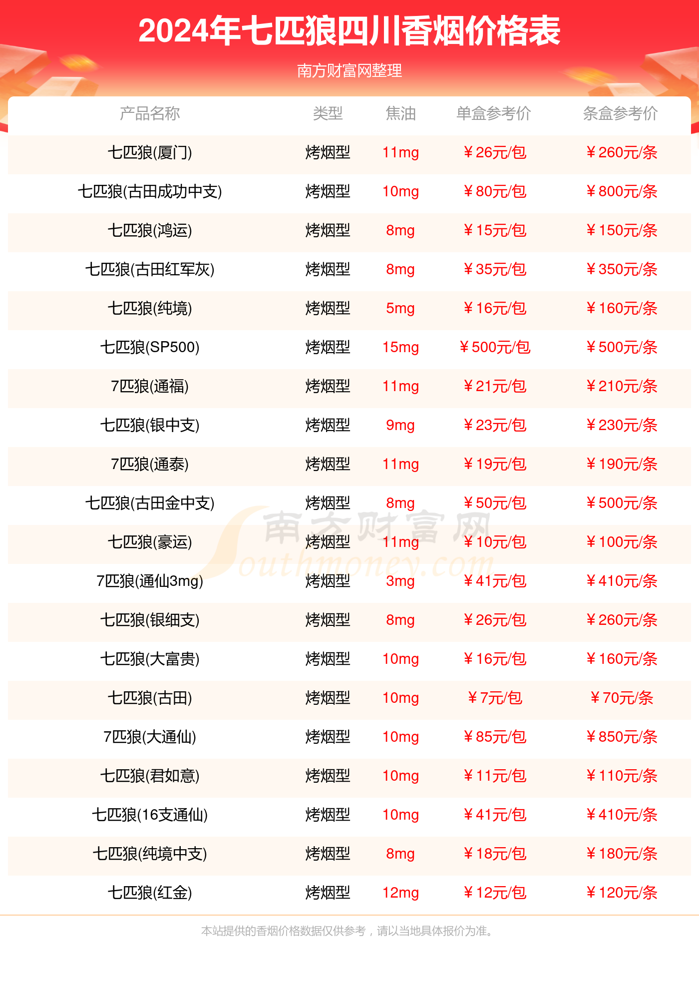 四川七匹狼香烟价格表大全_2024年四川七匹狼所有香烟价格一览