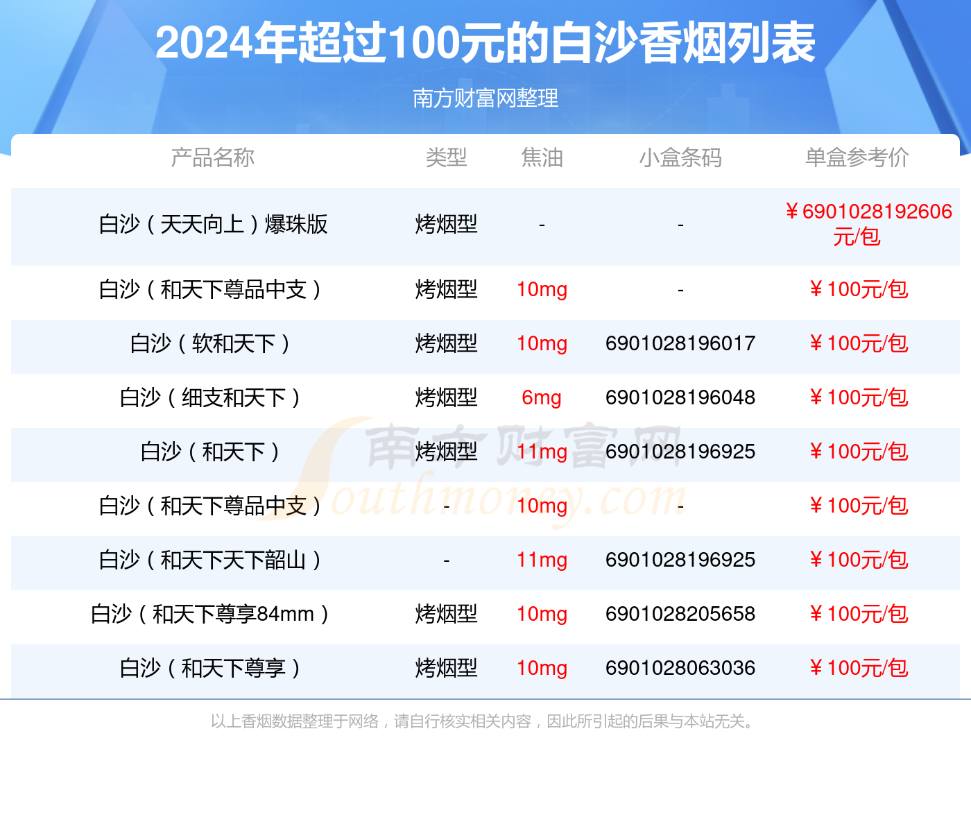 2024年超过100元的白沙香烟列表一览