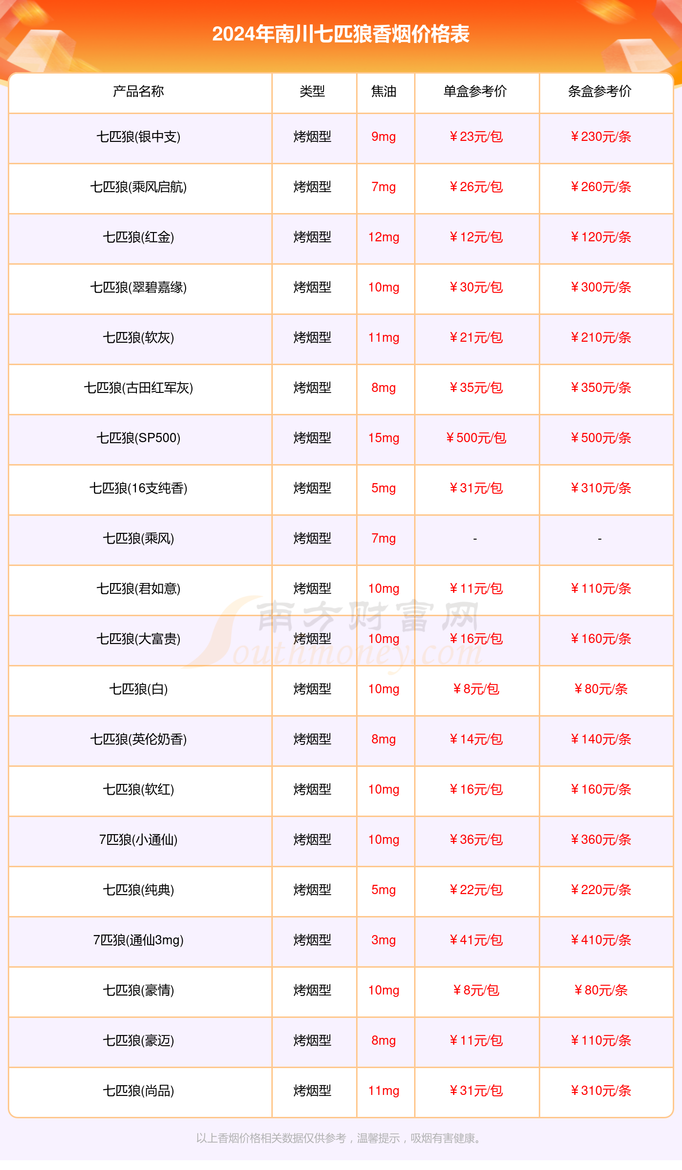 南川七匹狼香烟多少钱一包（2024七匹狼香烟价格表）