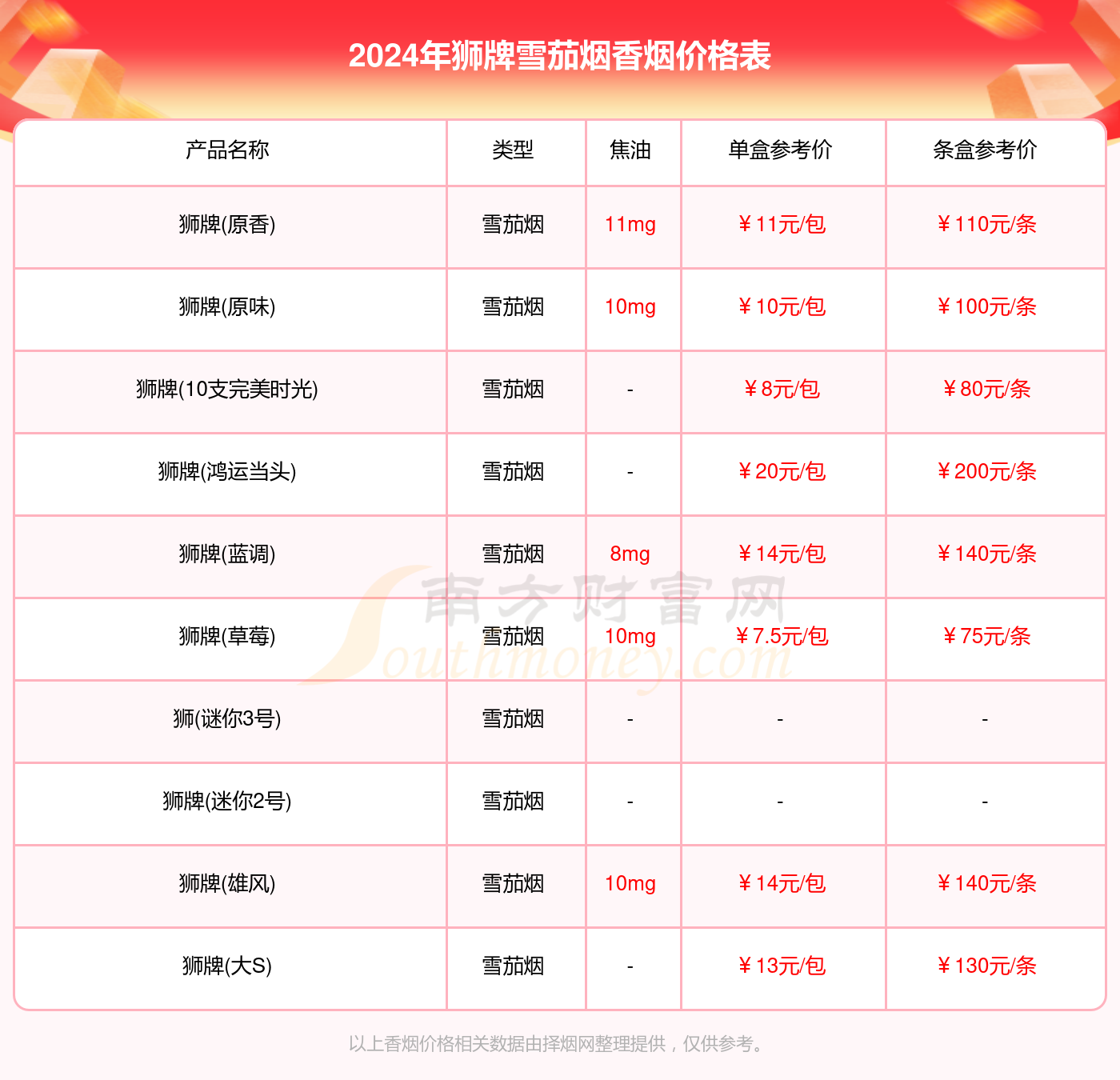 狮牌雪茄烟香烟全部价格表_狮牌香烟2024价格查询