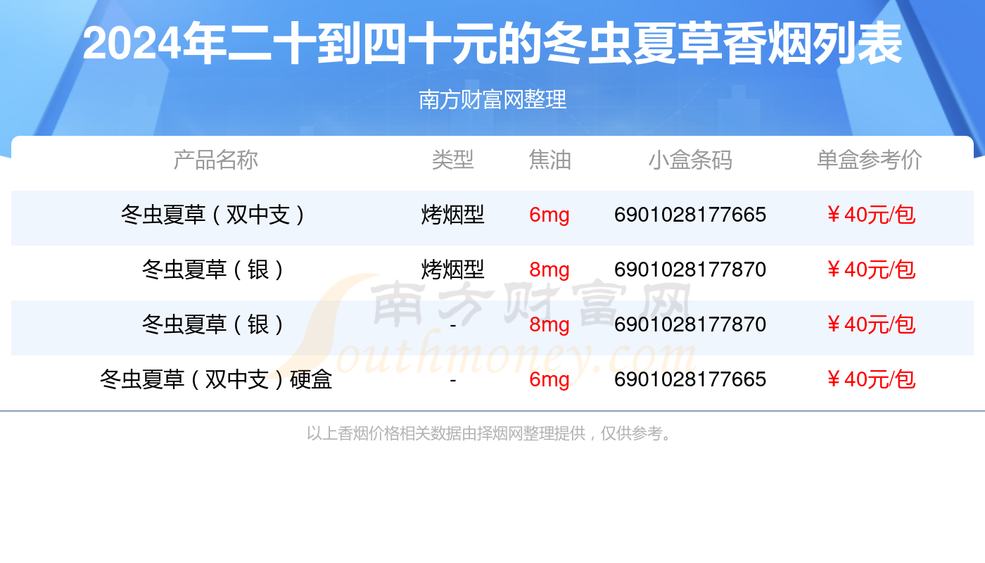 2024冬虫夏草香烟二十到四十元的烟列表一览