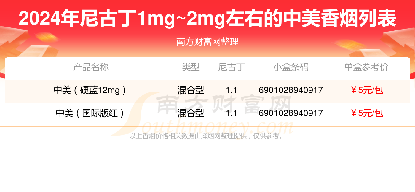 2024年尼古丁1mg~2mg左右的中美香烟有哪些？