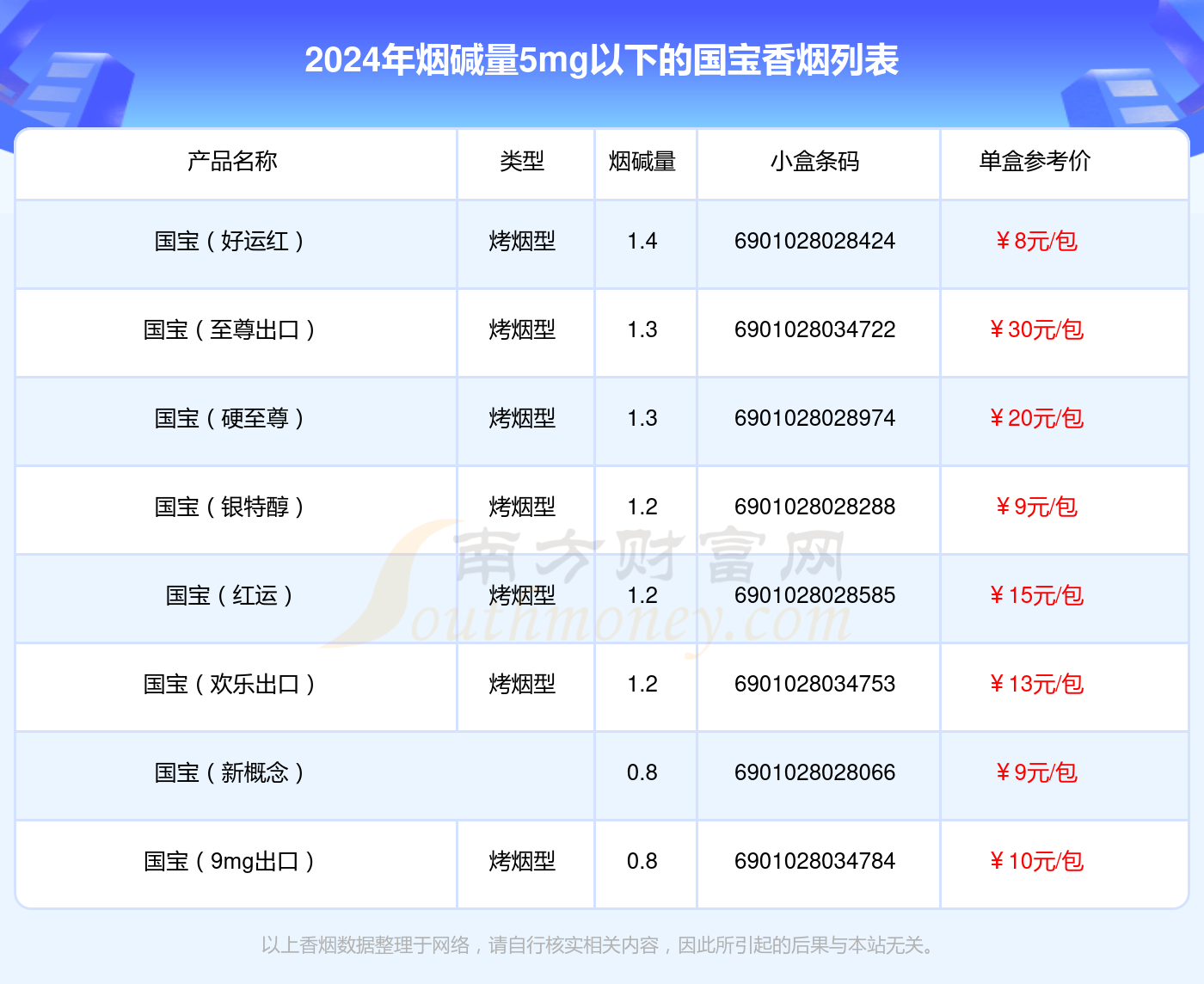 2024国宝香烟烟碱量5mg以下的烟列表一览