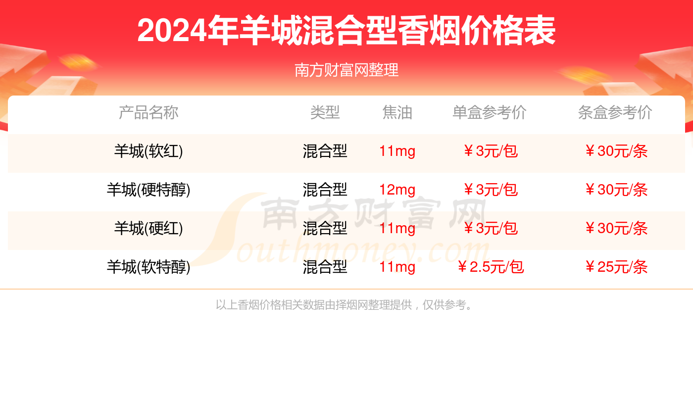 羊城混合型香烟价格表2024汇总一览（多少钱一包）