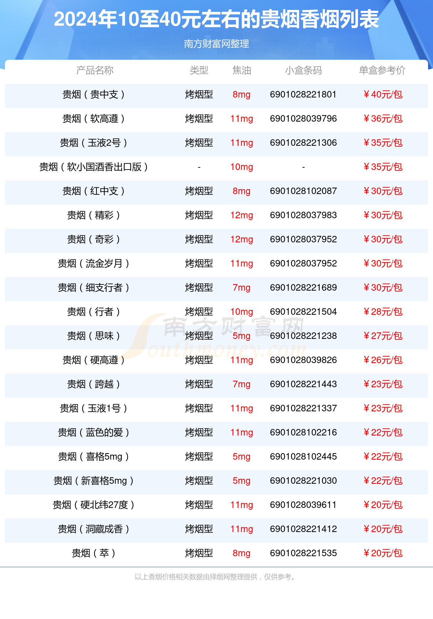 2024年10至40元左右的贵烟香烟盘点