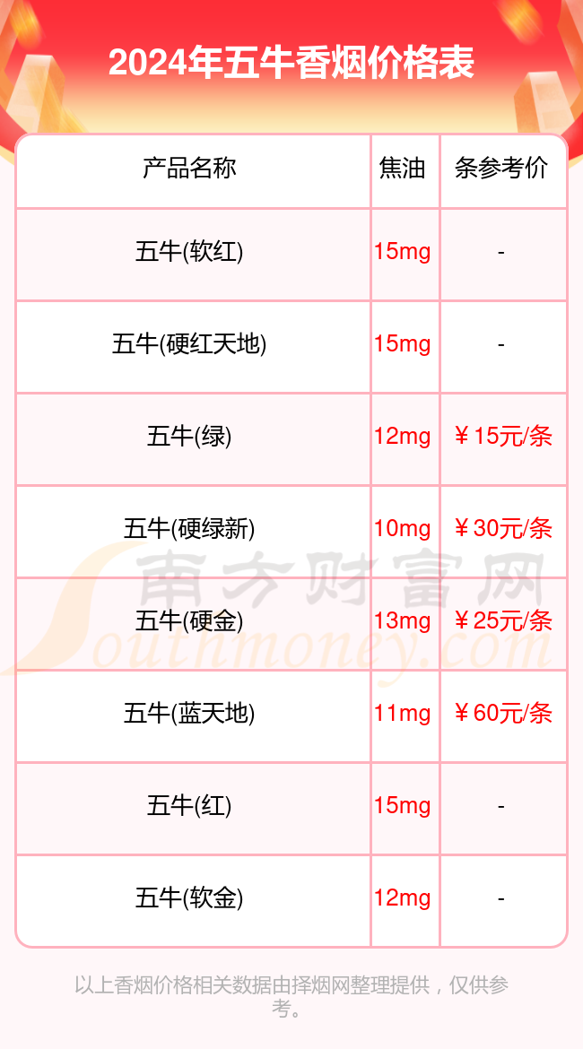 五牛香烟价格表：2024五牛烟价格列表