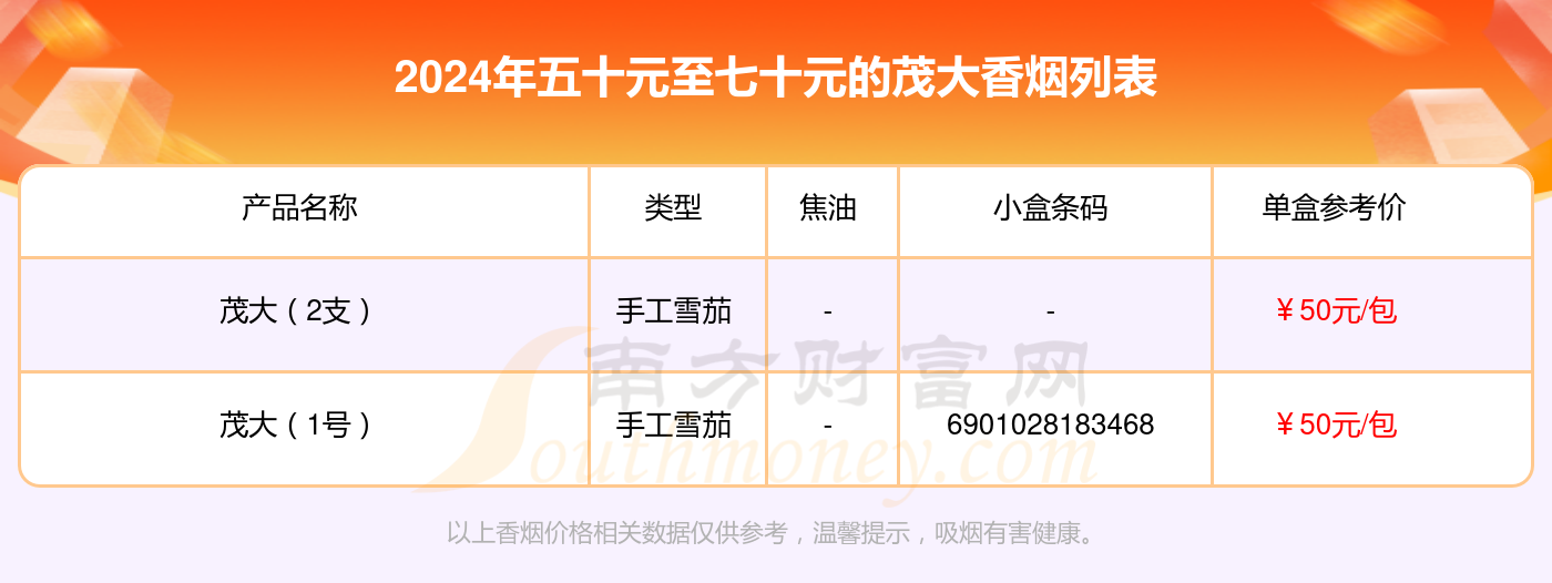 盘点！茂大香烟五十元至七十元的烟列表