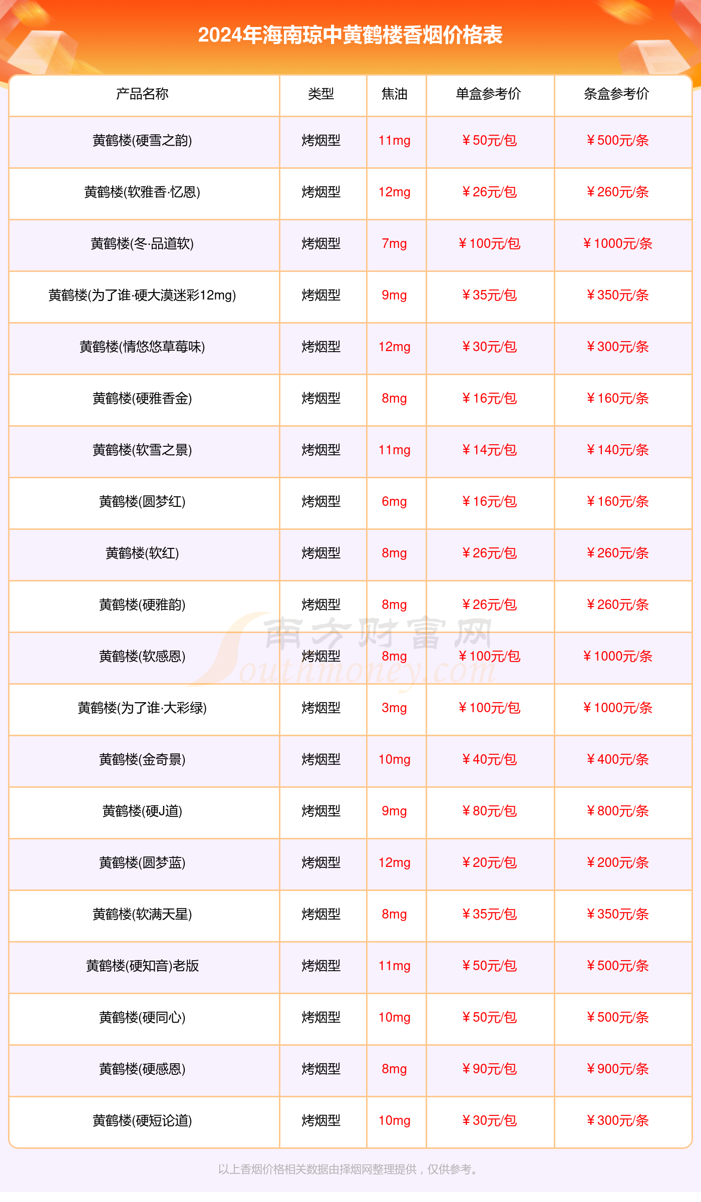 2024年海南琼中黄鹤楼香烟价格表汇总一览（多少钱一盒）