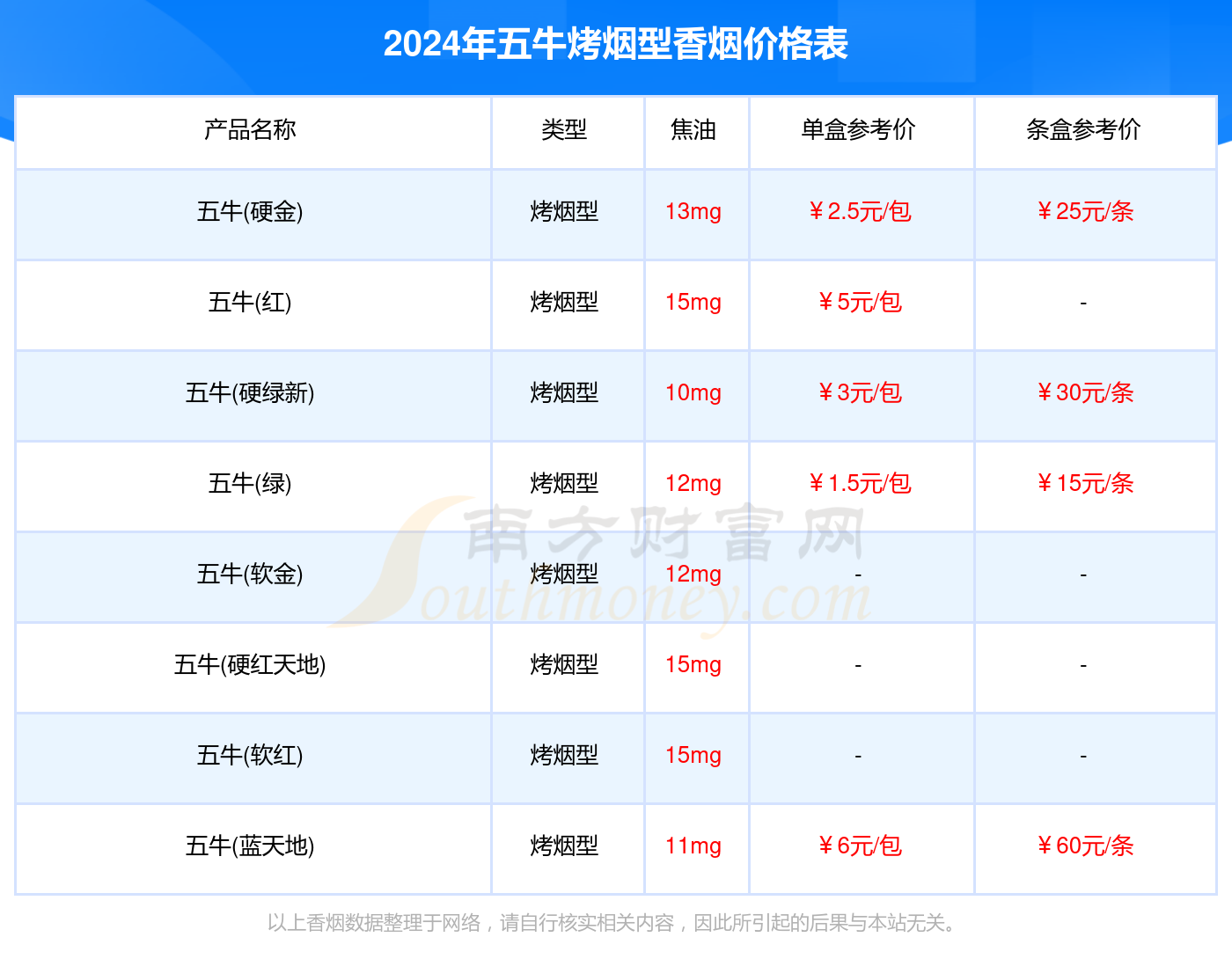 五牛烤烟型香烟价格表大全一览(2024年价格合集)