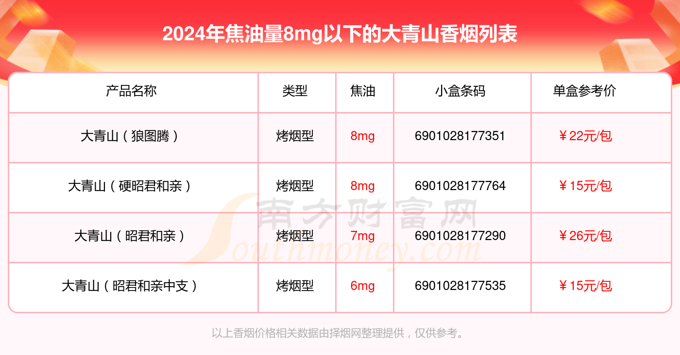 焦油量8mg以下的大青山香烟2024列表一览