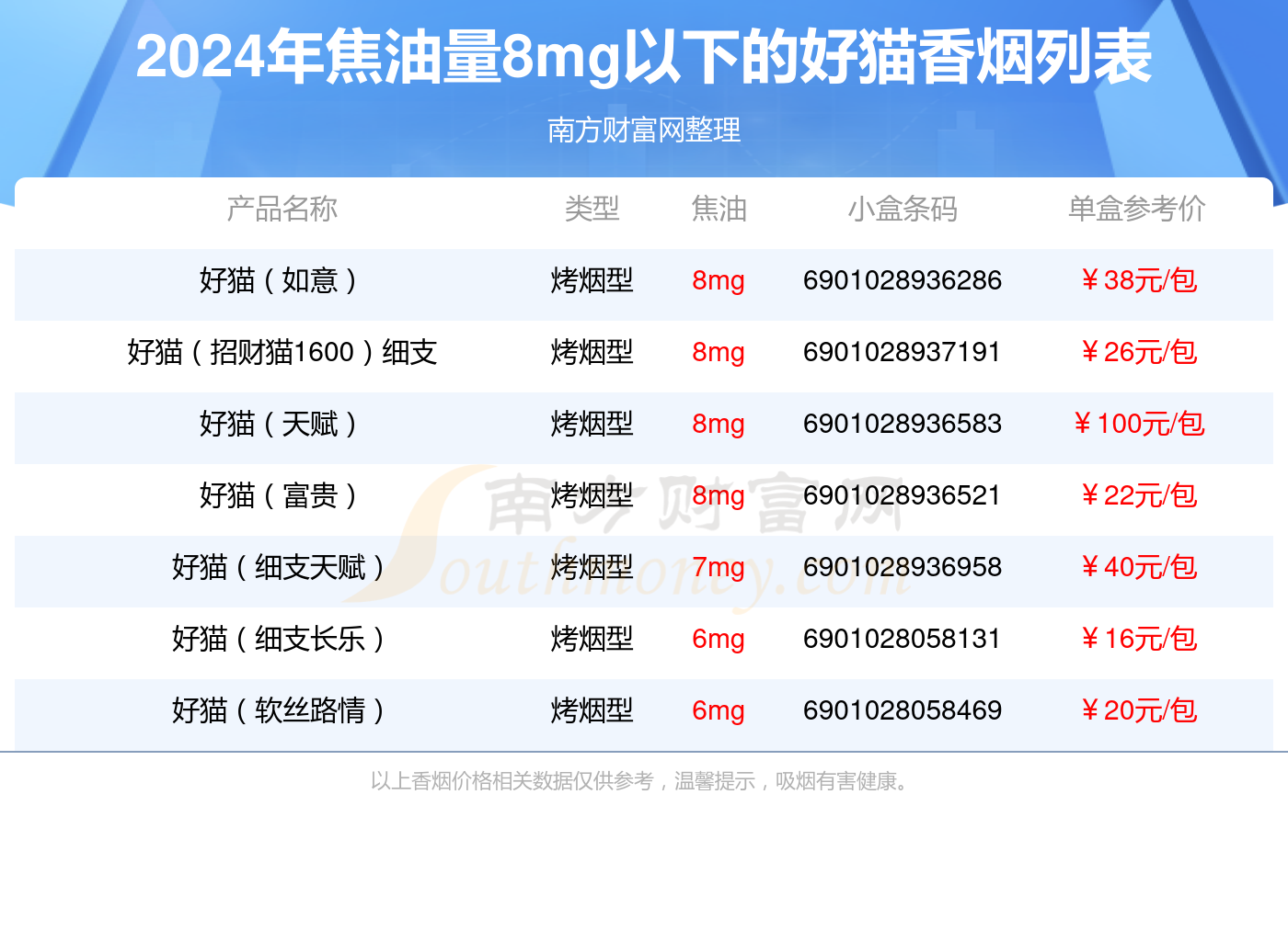 2024好猫香烟价格表：焦油量8mg以下的烟列表一览