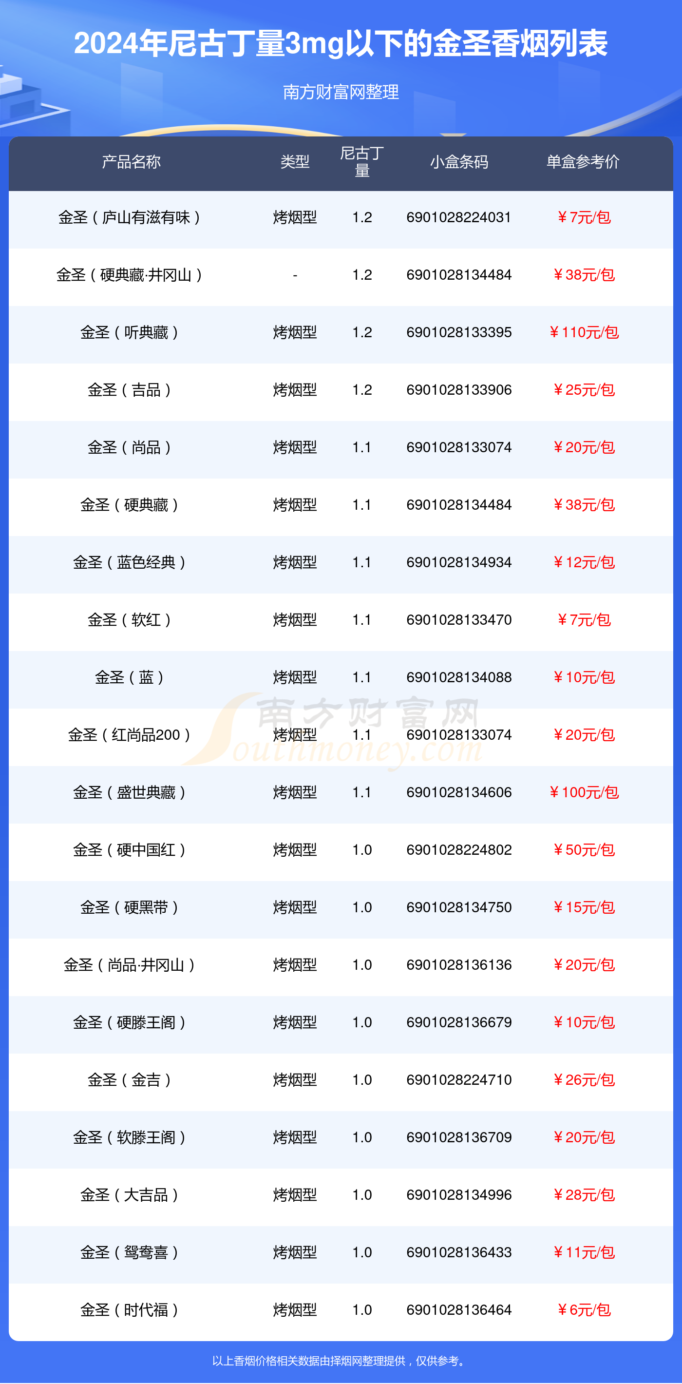 尼古丁量3mg以下的金圣香烟2024列表一览