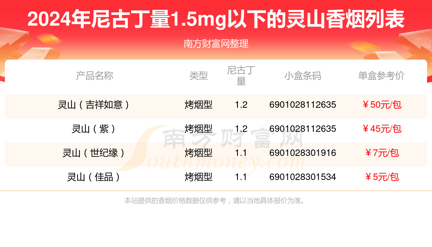 2024年尼古丁量1.5mg以下的灵山香烟查询一览