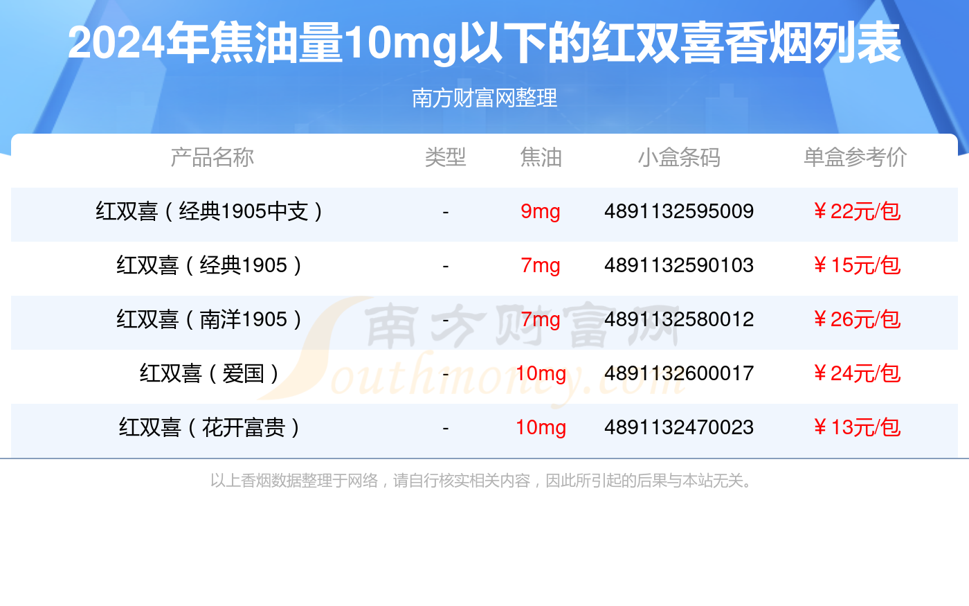 盘点！红双喜香烟焦油量10mg以下的烟列表