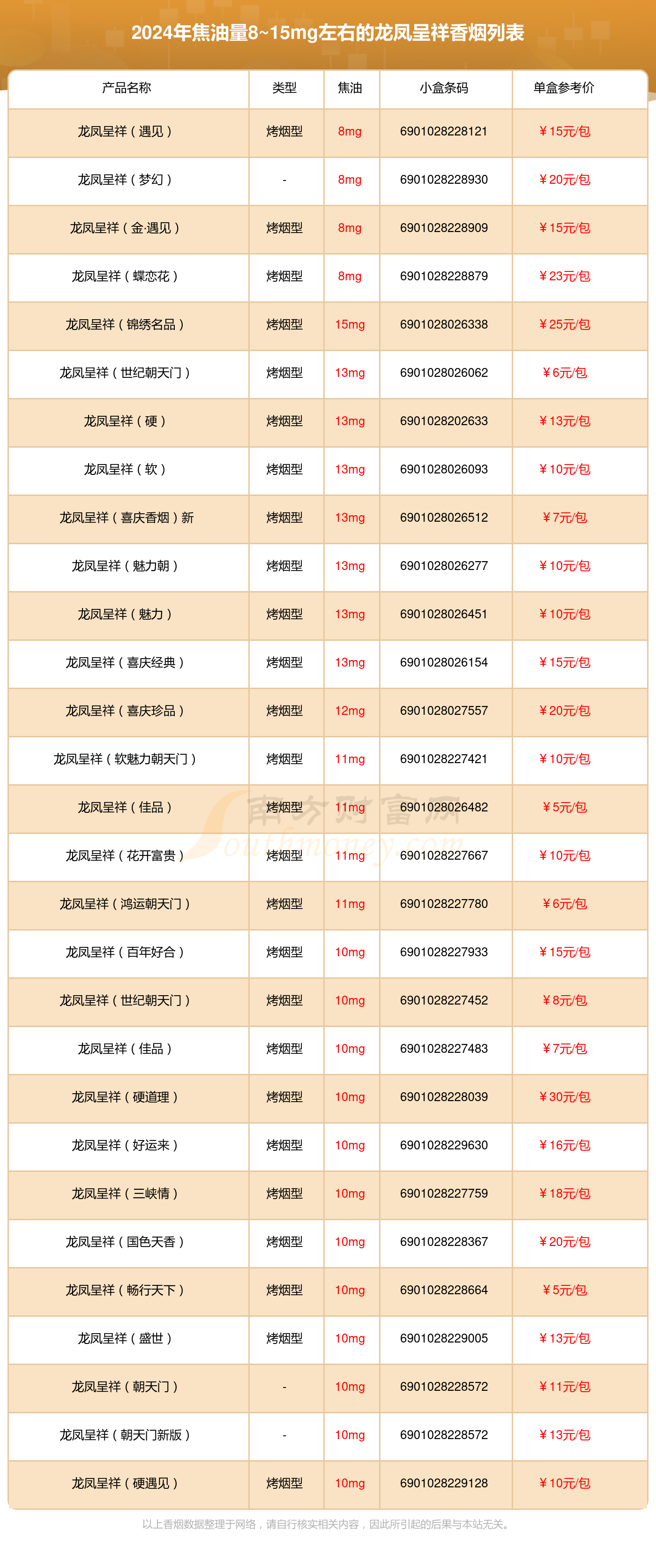 2024龙凤呈祥香烟价格表：焦油量8~15mg左右的烟有哪些