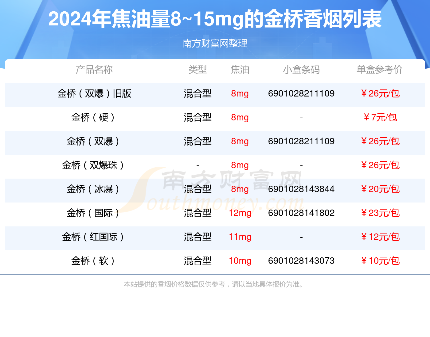 焦油量8~15mg的金桥香烟都有哪些（2024年）