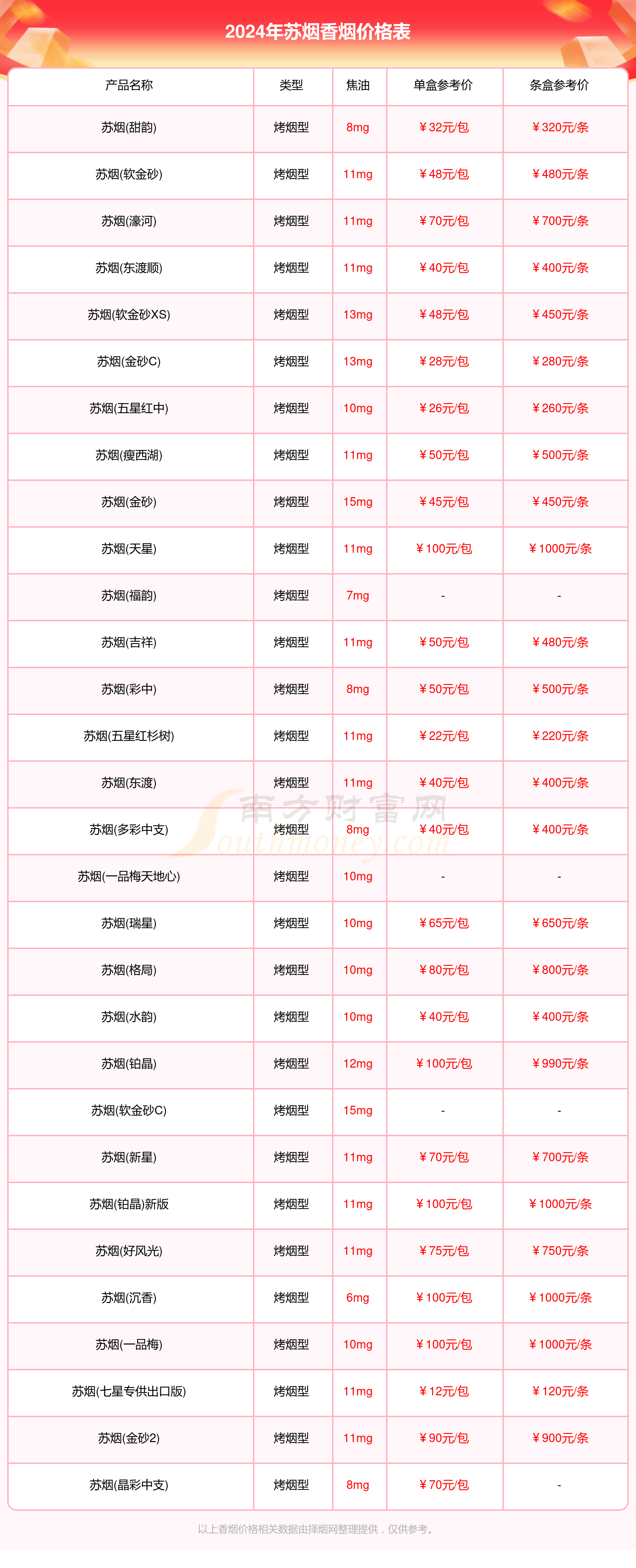 苏烟香烟价格表2024汇总一览（多少钱一条）