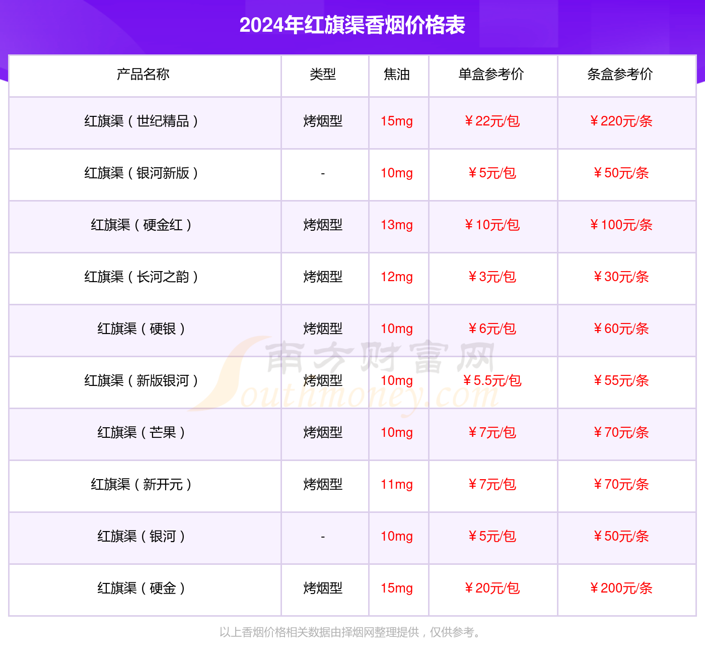 2024年红旗渠银河之光香烟价格多少钱一条？