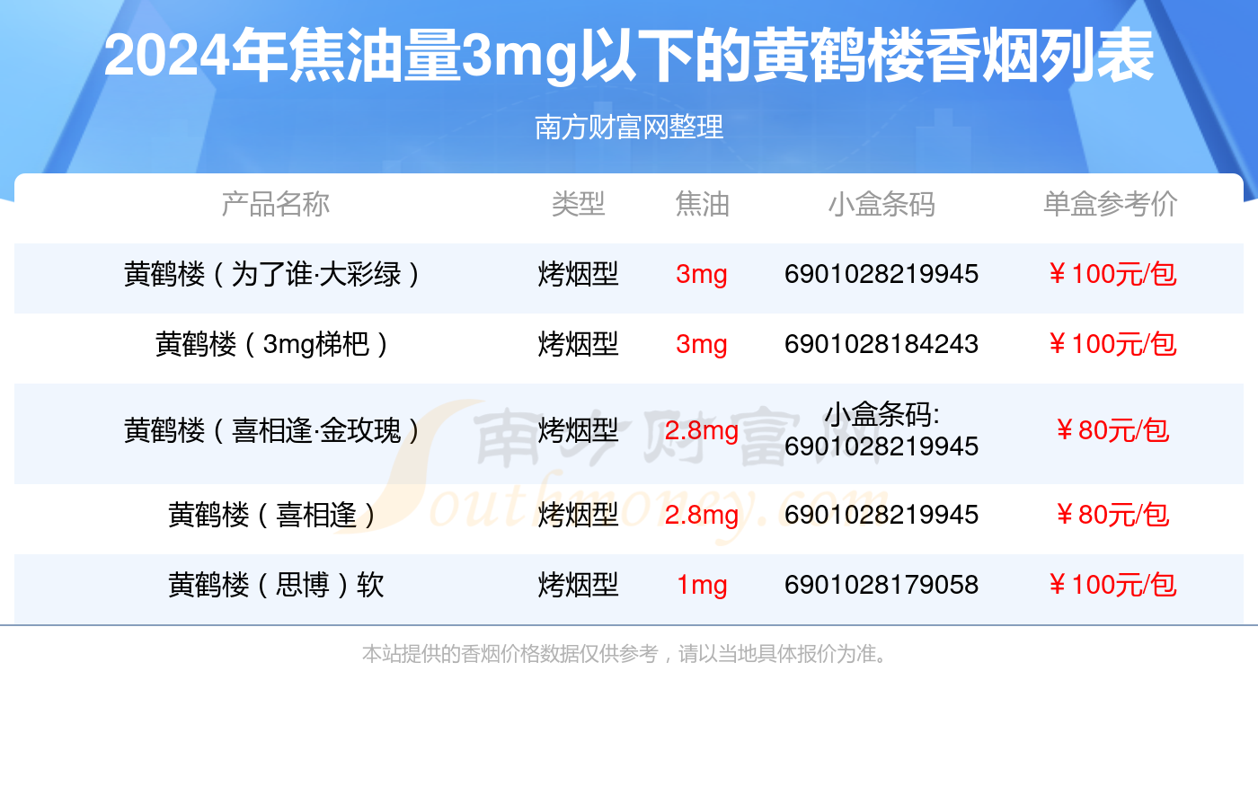 2024年焦油量3mg以下的黄鹤楼香烟都有哪些？