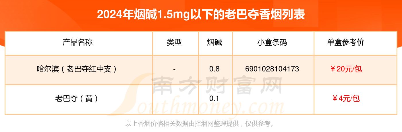 盘点！2024年烟碱1.5mg以下的老巴夺香烟列表