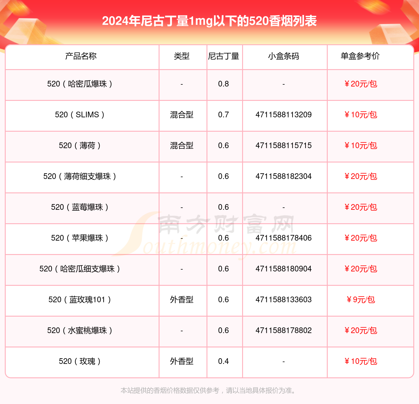 520香烟尼古丁量1mg以下的烟2024都有哪些？