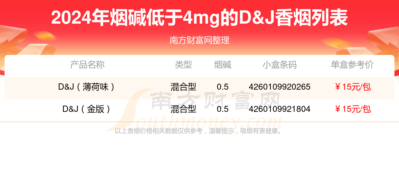 D&J香烟烟碱低于4mg的烟2024查询一览