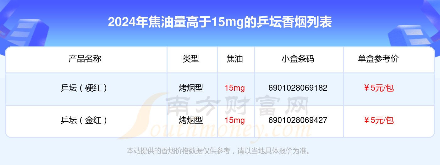 2024年焦油量高于15mg的乒坛香烟一览表