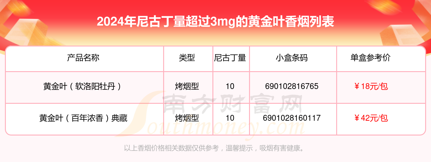 2024年尼古丁量超过3mg的黄金叶香烟盘点