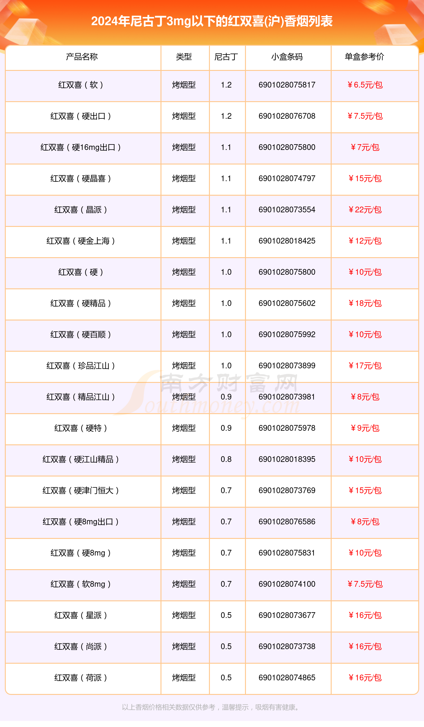 尼古丁3mg以下的红双喜(沪)香烟2024列表一览