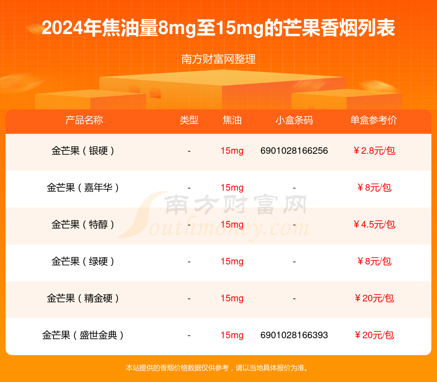 芒果香烟焦油量8mg至15mg的烟都有哪些（2024年）