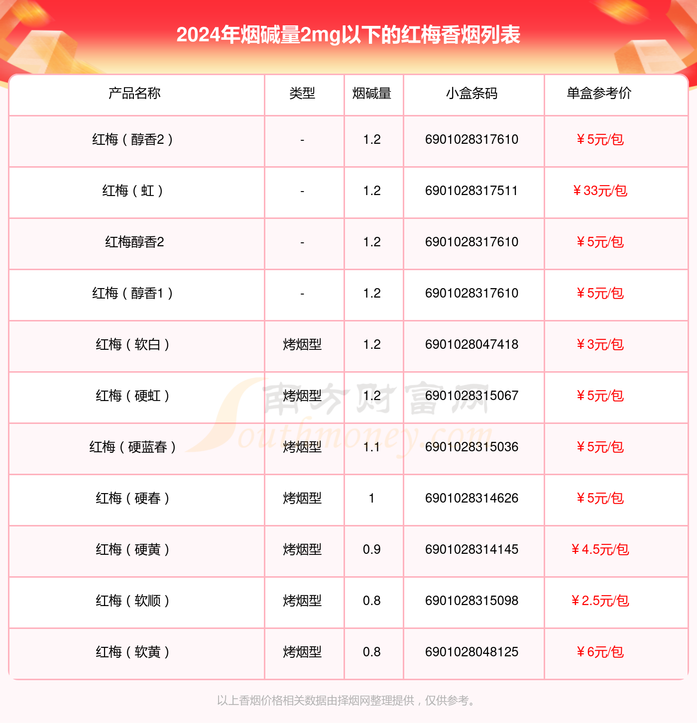 2024年烟碱量2mg以下的红梅香烟都有哪些？