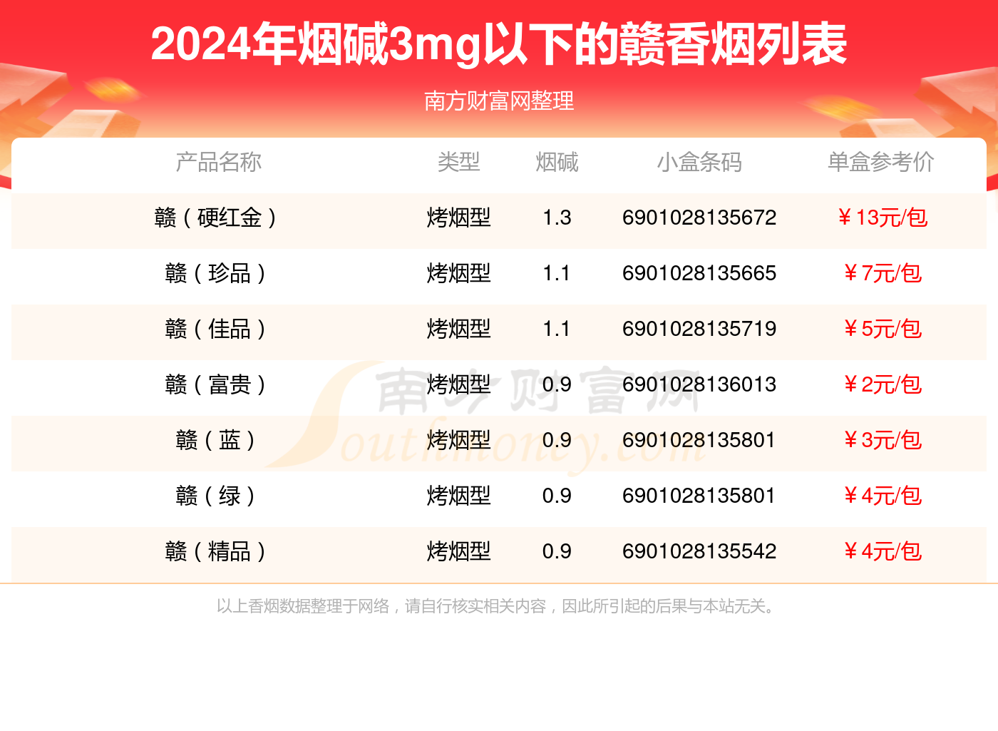 盘点！2024赣香烟烟碱3mg以下的烟列表