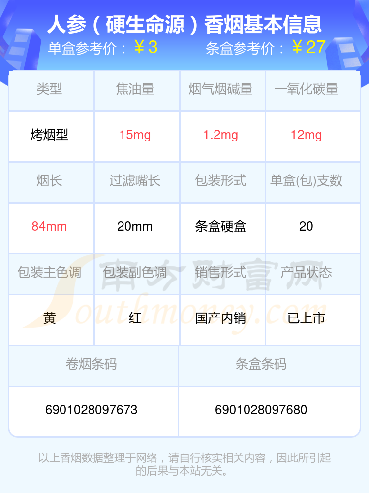 尼古丁低于4mg的人参香烟2024查询一览