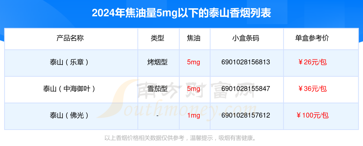 盘点！2024泰山香烟焦油量5mg以下的烟列表