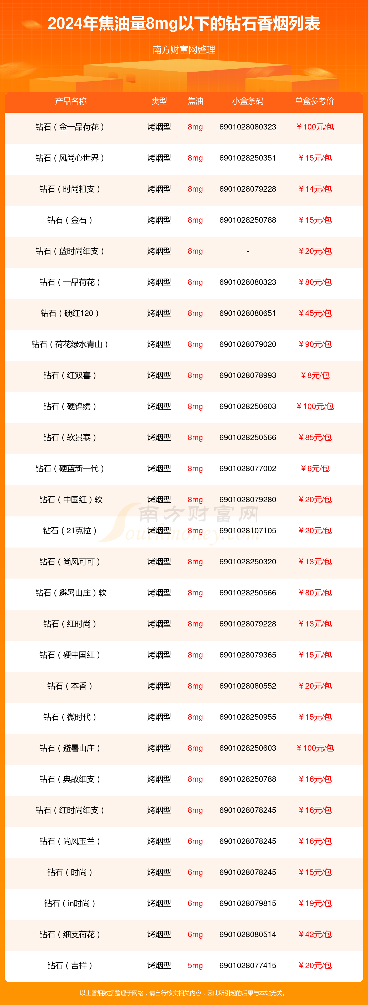 2024钻石香烟焦油量8mg以下的烟查询一览