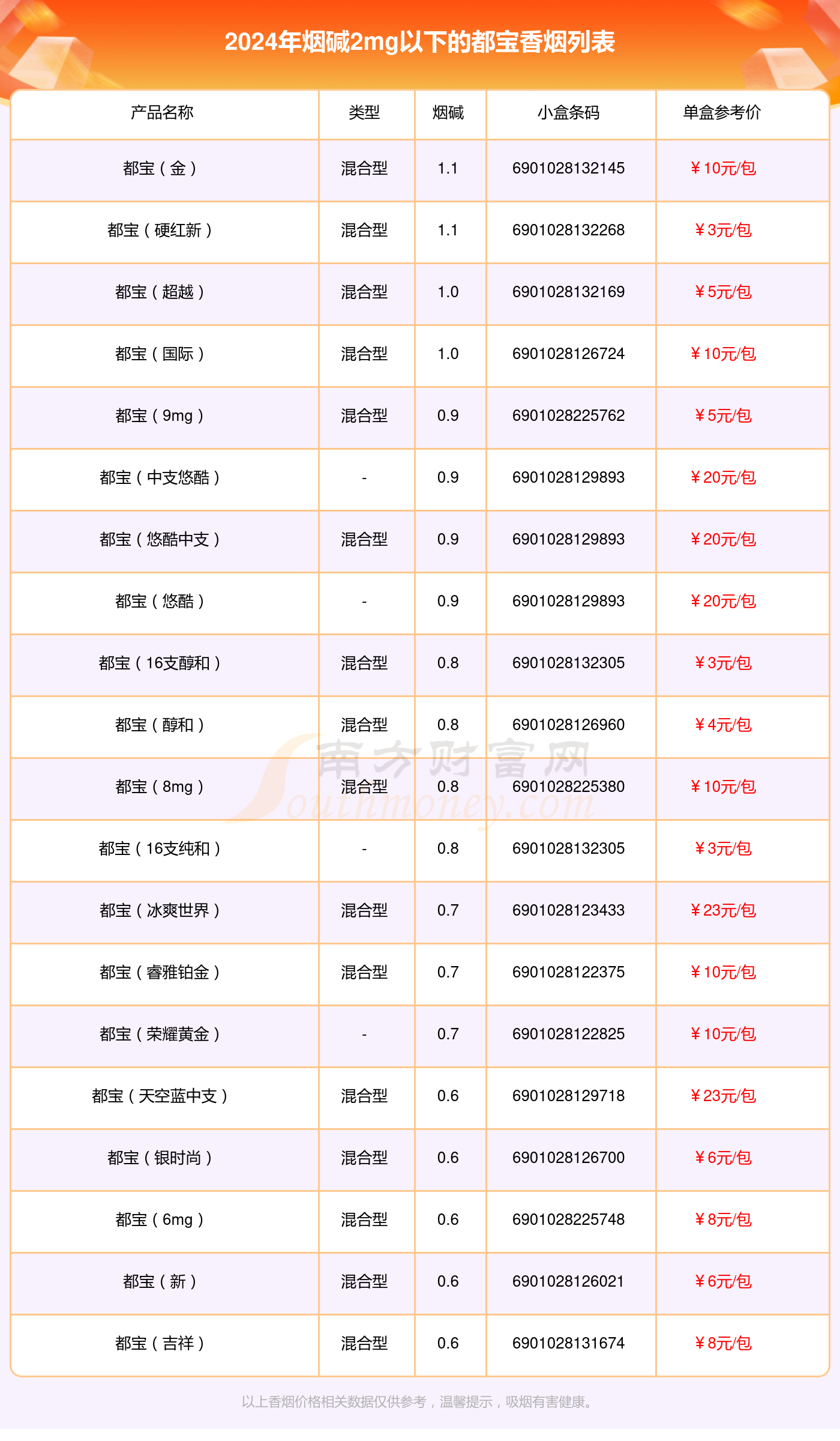 2024都宝香烟烟碱2mg以下的烟一览表