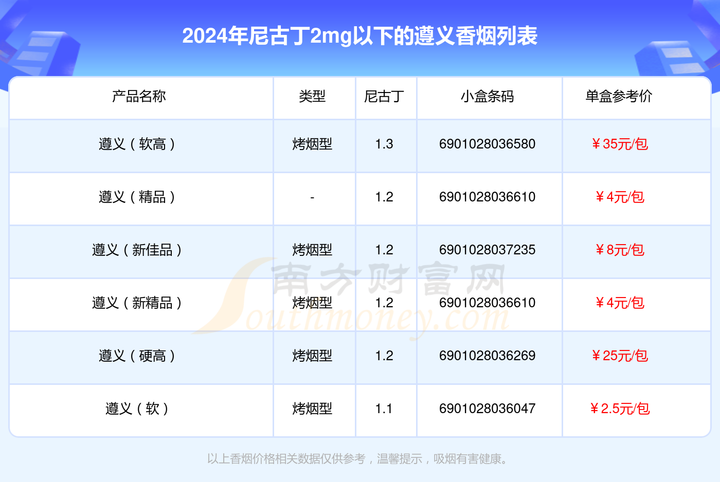 遵义香烟尼古丁2mg以下的烟列表一览