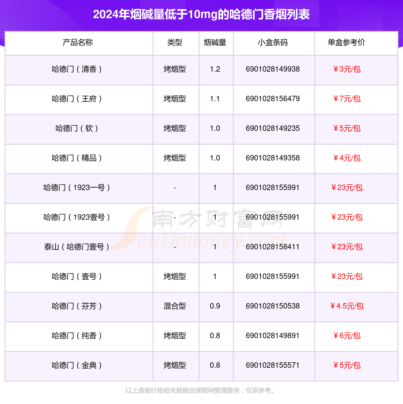 2024年烟碱量低于10mg的哈德门香烟一览表