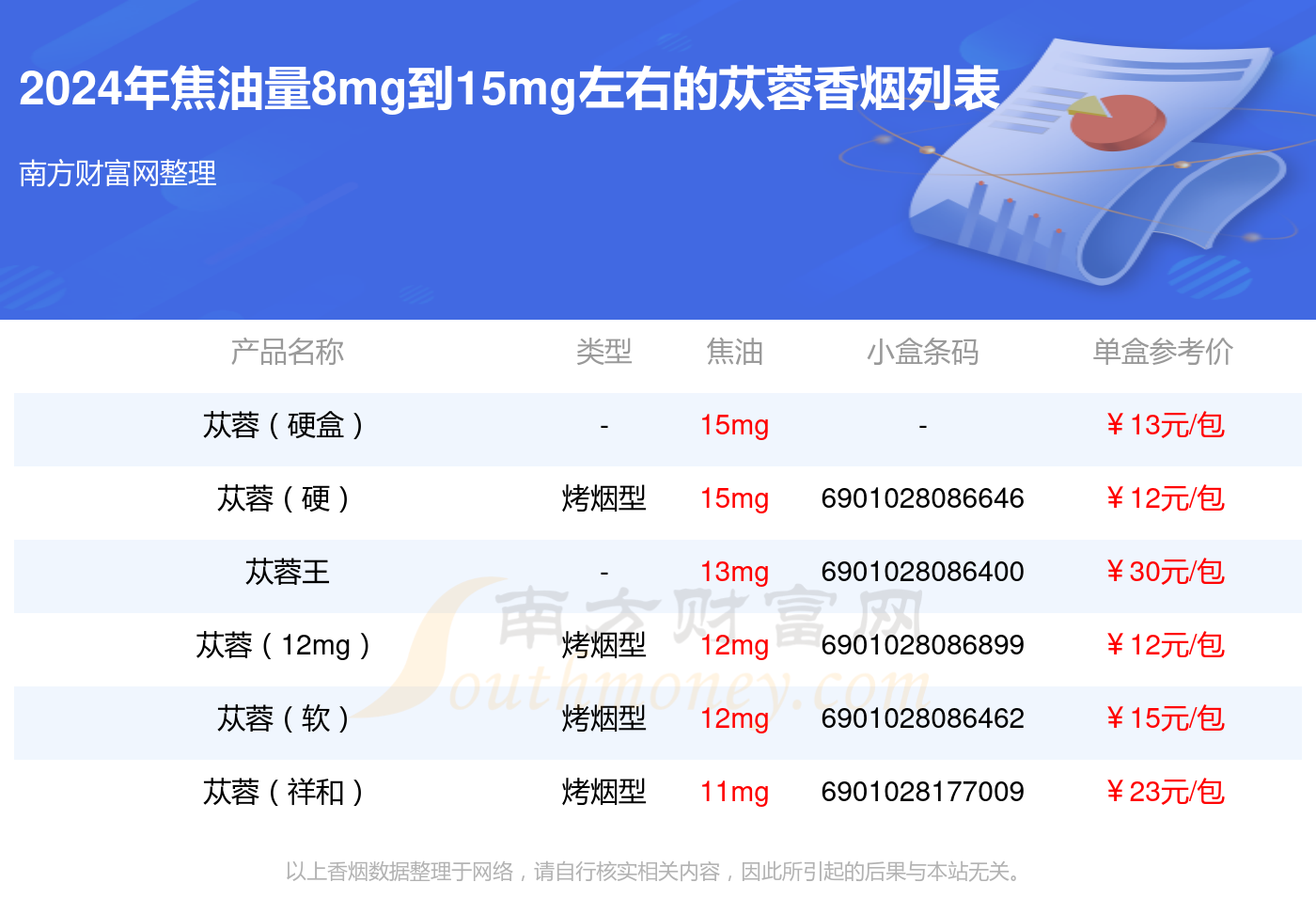 苁蓉香烟焦油量8mg到15mg左右的烟2024查询一览