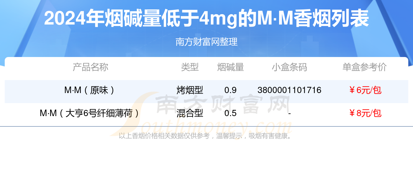 M·M香烟烟碱量低于4mg的烟都有哪些？