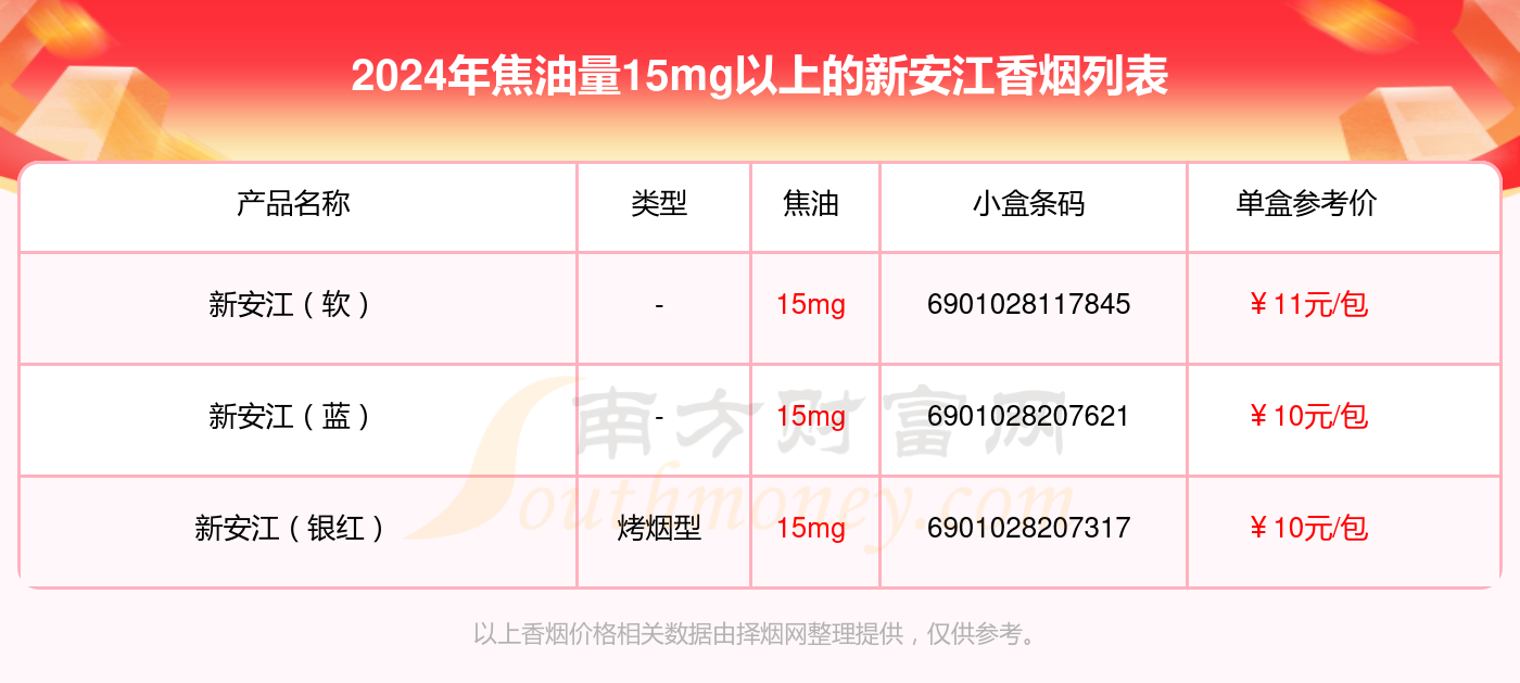 2024年焦油量15mg以上的新安江香烟都有哪些？