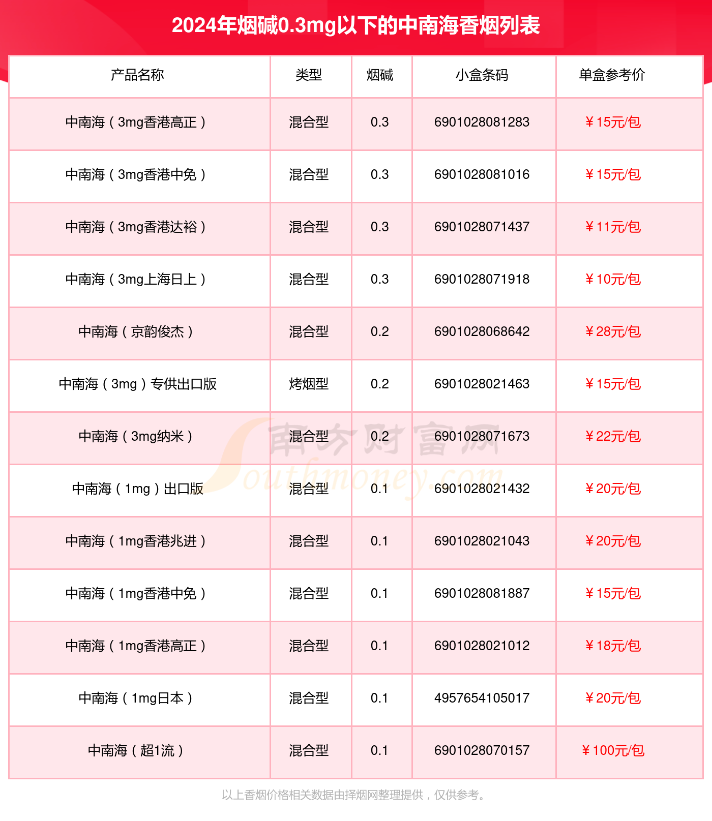 烟碱0.3mg以下的中南海香烟2024查询一览