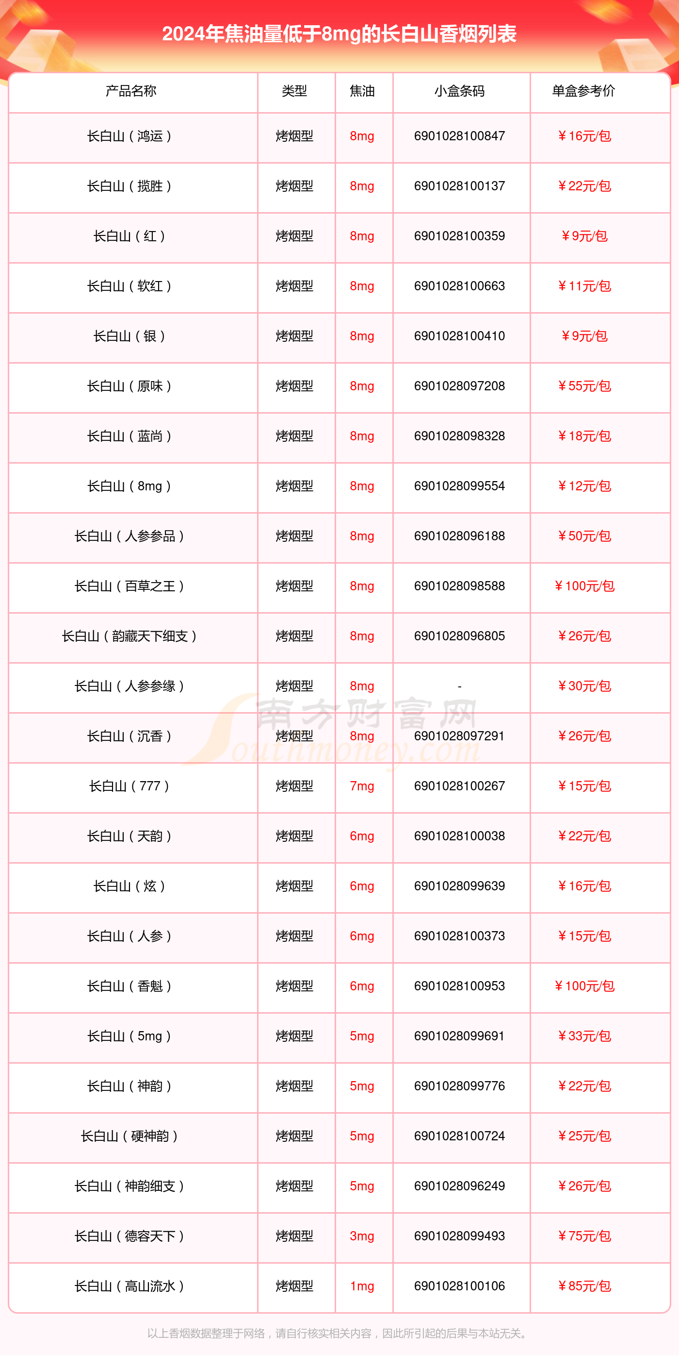 2024长白山香烟焦油量低于8mg的烟盘点