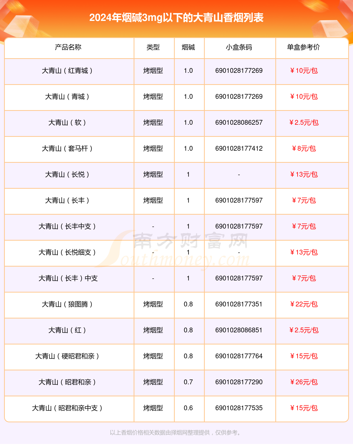 大青山香烟烟碱3mg以下的烟2024查询一览