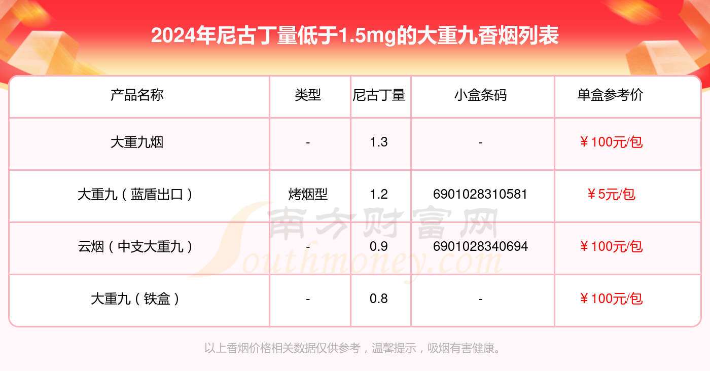 大重九香烟尼古丁量低于1.5mg的烟都有哪些（2024年）