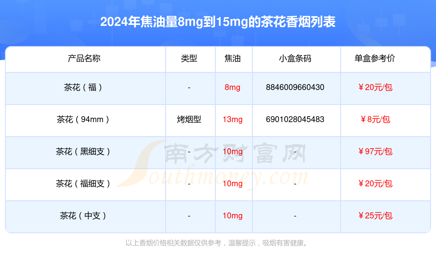 2024茶花香烟焦油量8mg到15mg的烟盘点