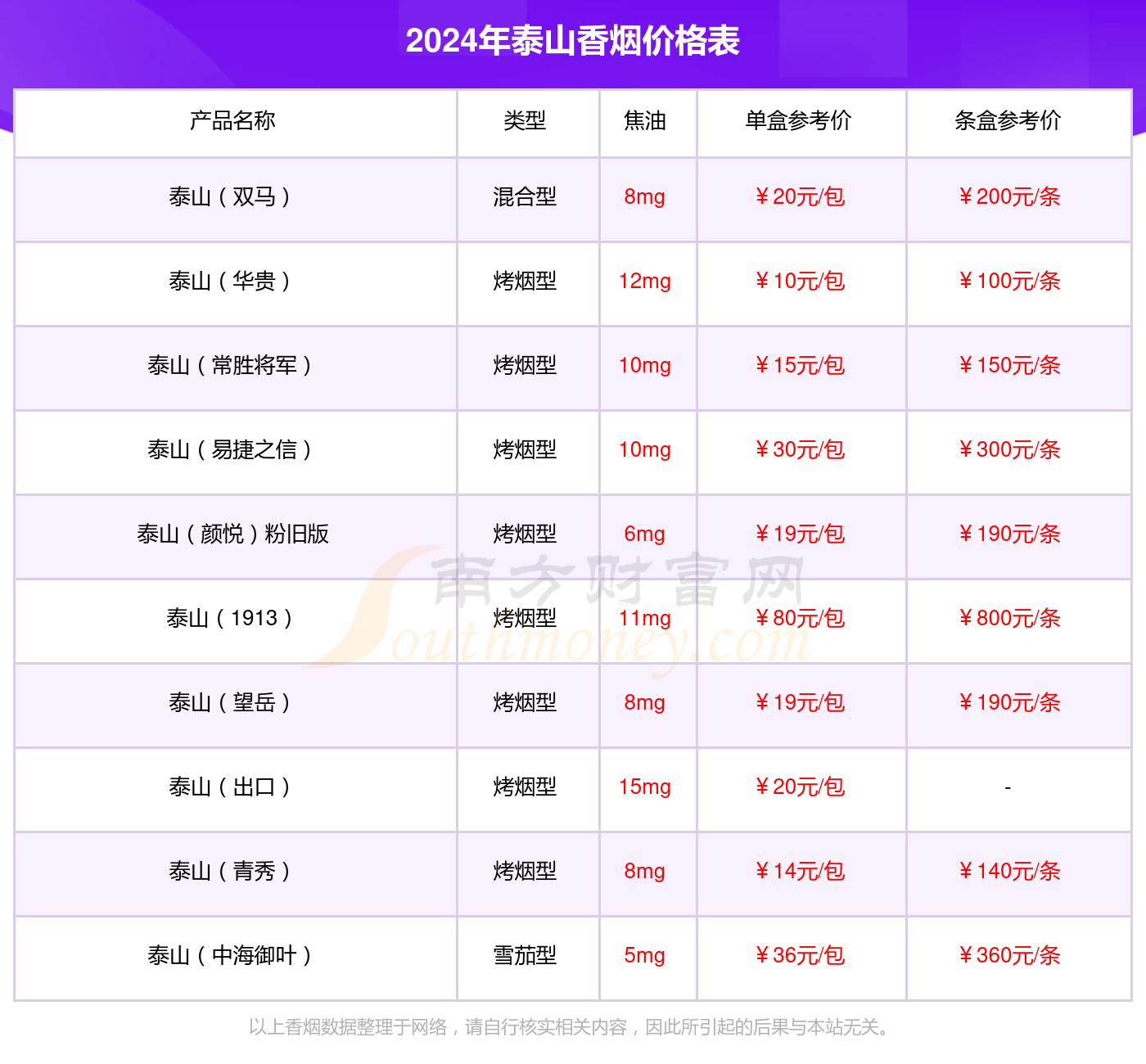 2024年泰山新东方香烟价格多少钱一条？