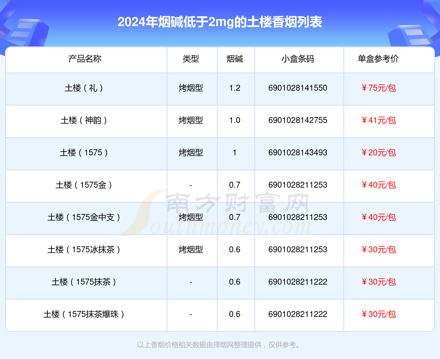 2024年烟碱低于2mg的土楼香烟查询一览