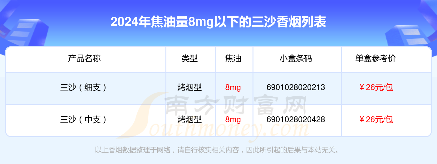 盘点2024三沙香烟焦油量8mg以下的烟_都有哪些？