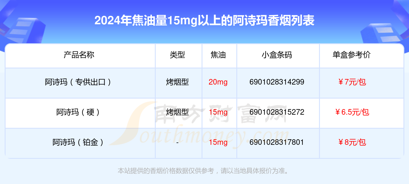 盘点！2024阿诗玛香烟焦油量15mg以上的烟列表